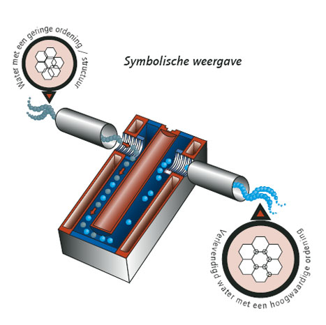 Symbolische weergave van watervitalisatie Symbolische weergave van watervitalisatie